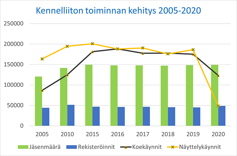 Kennelliiton toiminnan kehitys 2005-2020