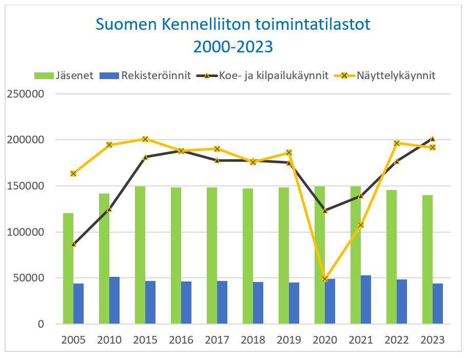 Kennelliiton toimintatilastot vuosilta 2000-2023