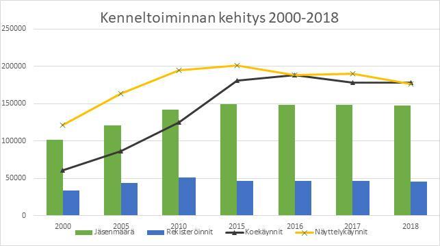 Kenneltoiminnan kehitys 2000-2018