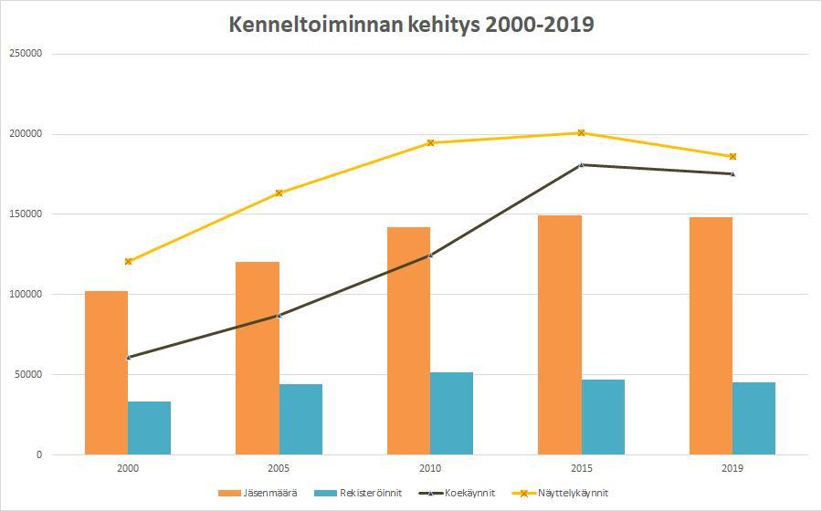 Kenneltoiminnan kehitys 2000-2019