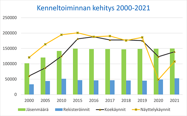 Kenneltoiminta 200-2021