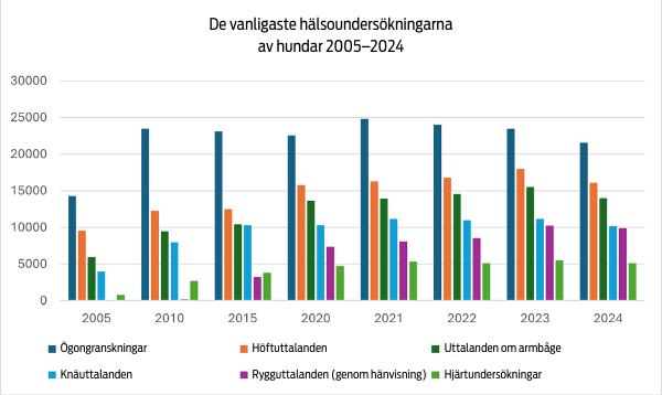 Koirien terveystutkimukset 2005-2024_sv