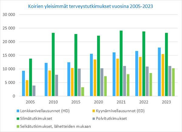 Koirien yleisimmät terveystutkimukset 2005-2023