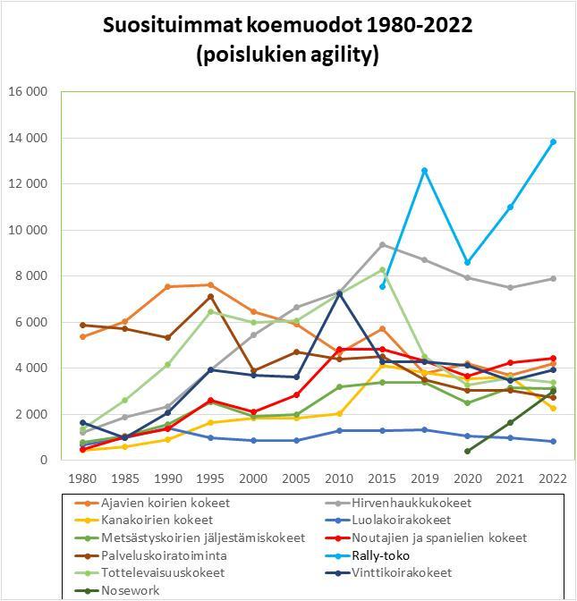 Kokeet ja kilpailut 1980-2022