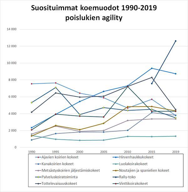 Kokeet ja kilpailut 1990-2019