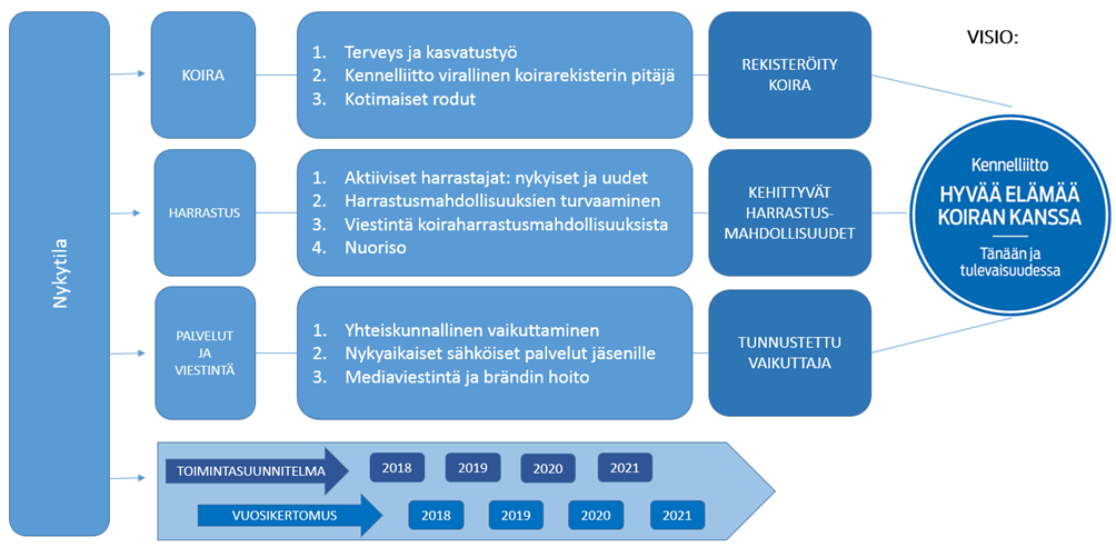 Kennelliiton strategiakauden painopistealueet kuvattuna