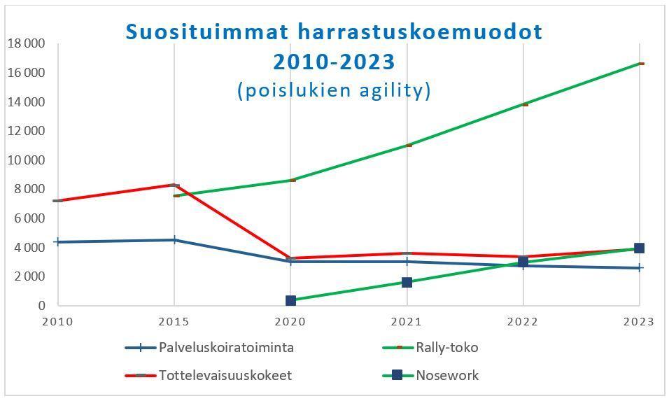 Suosituimmat harrastuskoemuodot vuosilta 2010-2023