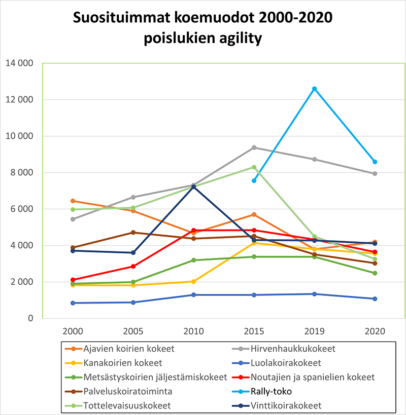 Suosituimmat koemuodot 2000-2020