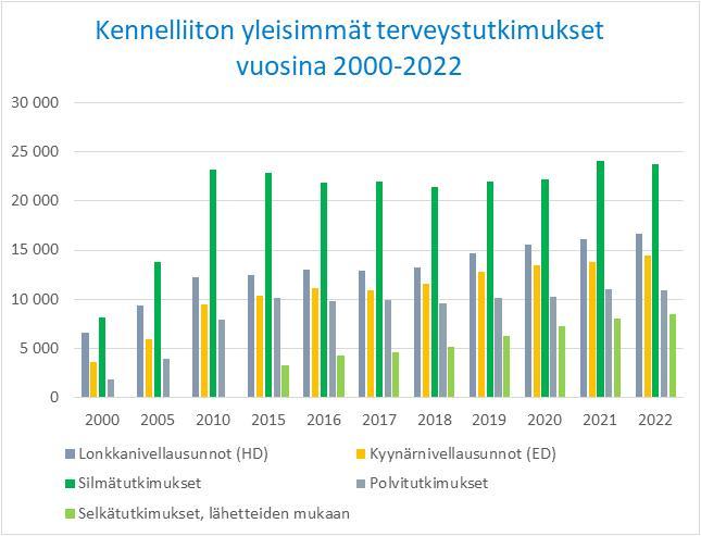 Yleisimmät terveystutkimukset 2000-2022