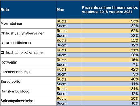 Taulukko Agria_Koirien hinnannousu 2018-2021
