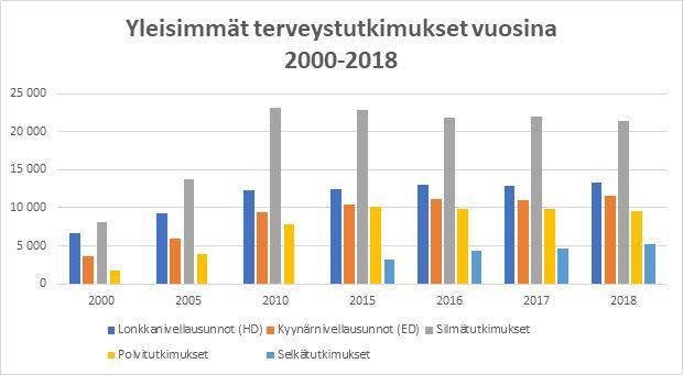 Terveystutkimukset 2018