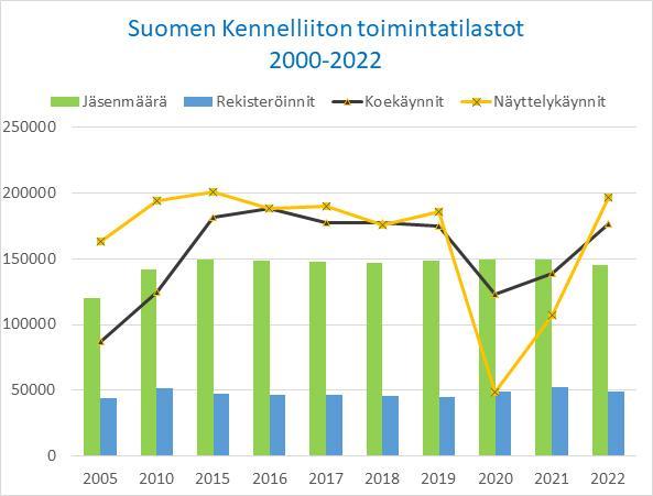 Kennelliiton toimintatilastot 2000-2022