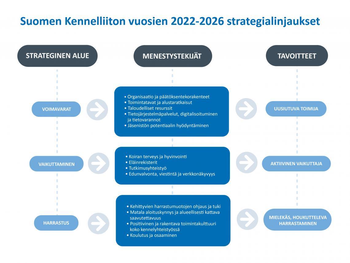 Kennelliiton strategiakaavio 2022-2026