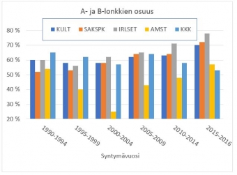 Kuva 2. Terveiden lonkkanivelten osuudet vuosina 1990-2016. Mukana rodut, joiden PEVISA-ohjelma sisältää lonkkaindeksiehdon (KULT = kultainennoutaja, SAKSPK = saksanpaimenkoira, IRLSET = irlanninsetteri, AMST = amstaffi, KKK = karjalankarhukoira)