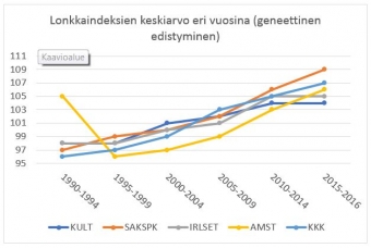 Kuva 1. Geneettinen muutos lonkkanivelen kasvuhäiriössä. Mukana rodut, joiden PEVISA-ohjelma sisältää lonkkaindeksiehdon (KULT = kultainennoutaja, SAKSPK = saksanpaimenkoira, IRLSET = irlanninsetteri, AMST = amstaffi, KKK = karjalankarhukoira)