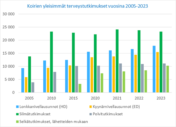 Koirien yleisimmät terveystutkimukset 2005-2023