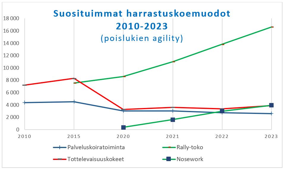 Suosituimmat harrastuskoemuodot vuosilta 2010-2023