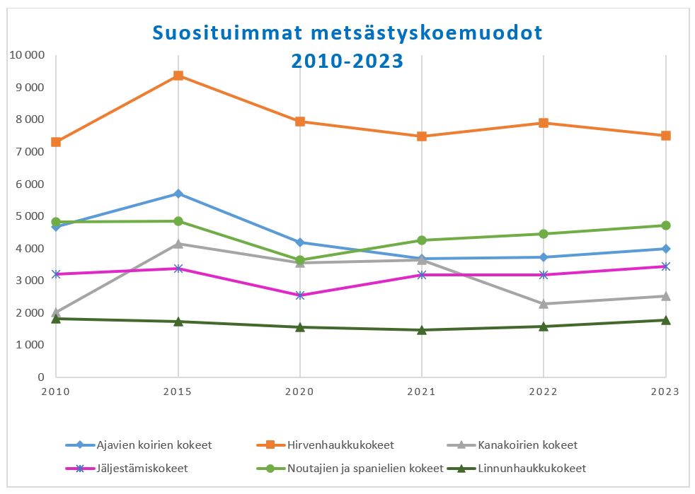 Suosituimmat metsästyskoemuodot vuosilta 2010-2023