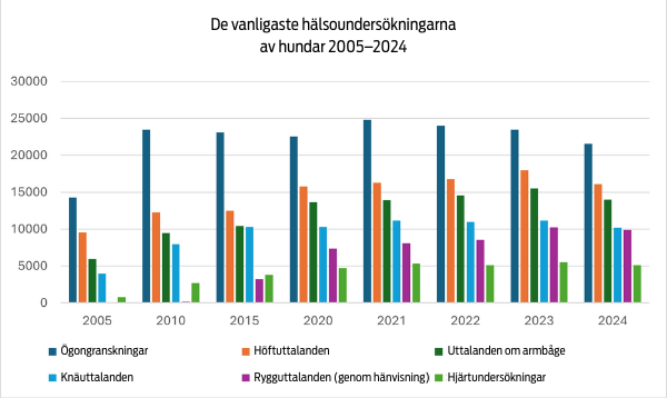 Koirien terveystutkimukset 2005-2024_sv